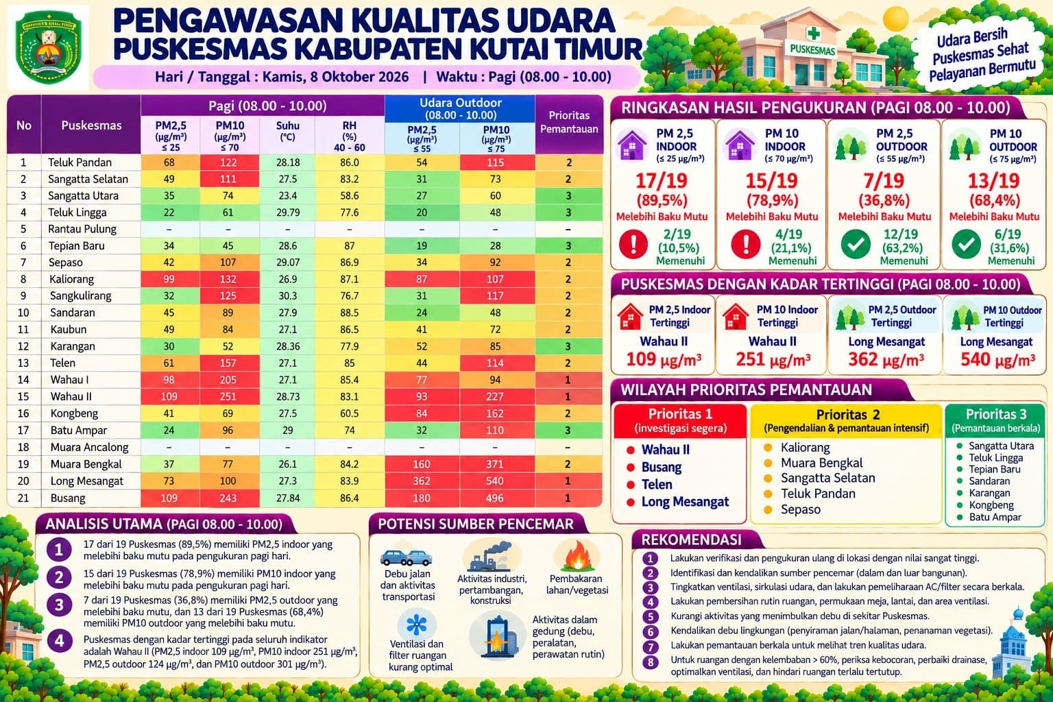 Sangatta Utara Aman, Beberapa Kecamatan Lain Udara Tak Penuhi Baku Mutu